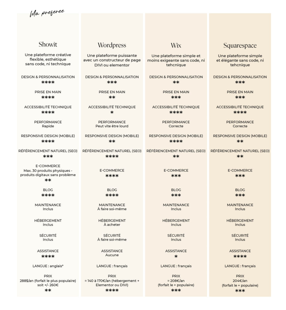 Tableau comparatif 4-en-1 de plateforme de création de site internet : Showit, wordpress, wix, squarespace